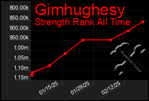 Total Graph of Gimhughesy