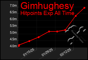 Total Graph of Gimhughesy