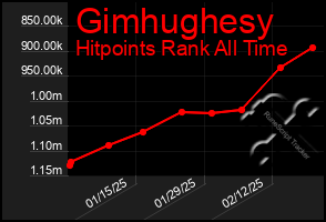 Total Graph of Gimhughesy