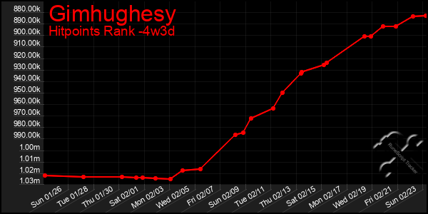 Last 31 Days Graph of Gimhughesy