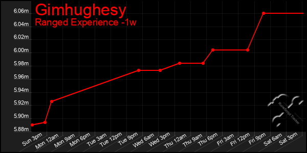 Last 7 Days Graph of Gimhughesy