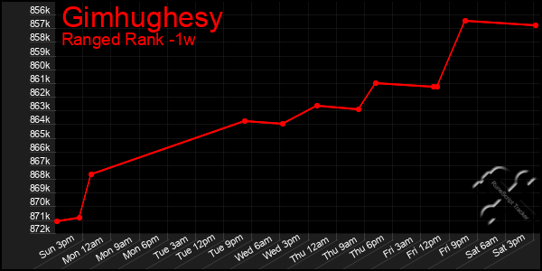 Last 7 Days Graph of Gimhughesy