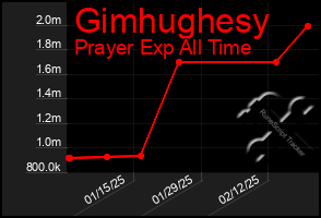 Total Graph of Gimhughesy