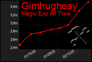 Total Graph of Gimhughesy