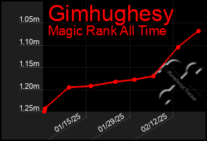 Total Graph of Gimhughesy