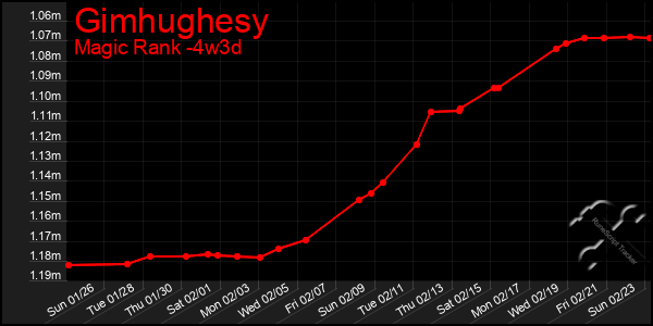 Last 31 Days Graph of Gimhughesy