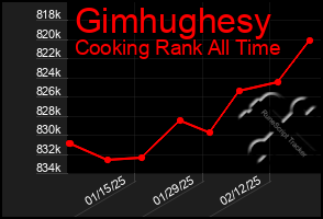 Total Graph of Gimhughesy