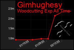 Total Graph of Gimhughesy