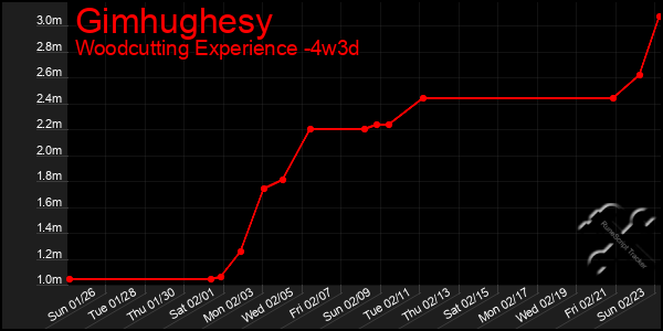 Last 31 Days Graph of Gimhughesy