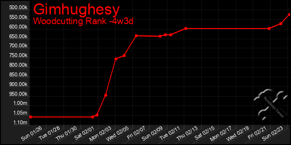 Last 31 Days Graph of Gimhughesy