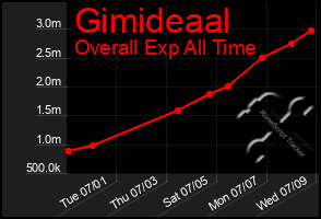 Total Graph of Gimideaal
