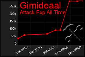 Total Graph of Gimideaal