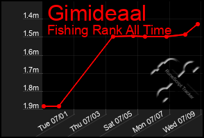 Total Graph of Gimideaal