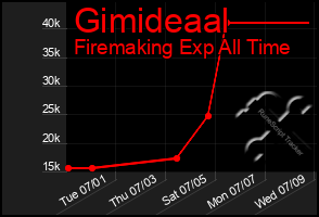 Total Graph of Gimideaal