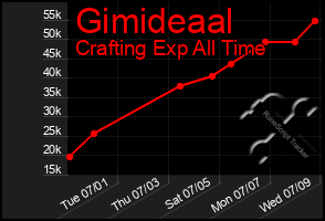 Total Graph of Gimideaal