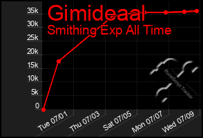 Total Graph of Gimideaal
