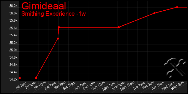 Last 7 Days Graph of Gimideaal
