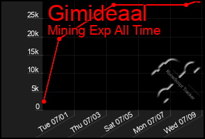Total Graph of Gimideaal