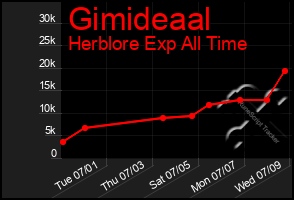 Total Graph of Gimideaal