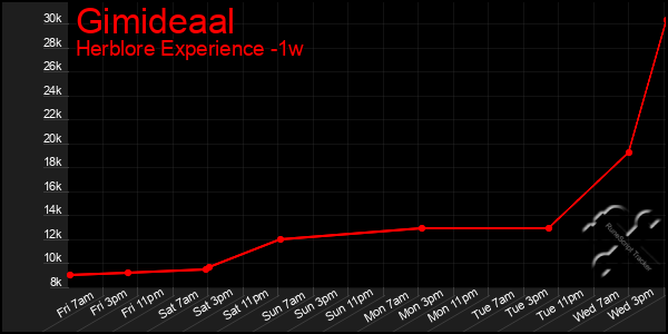 Last 7 Days Graph of Gimideaal