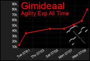 Total Graph of Gimideaal