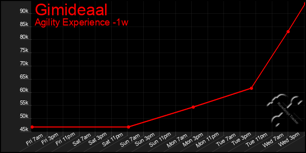 Last 7 Days Graph of Gimideaal