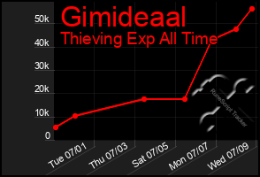 Total Graph of Gimideaal