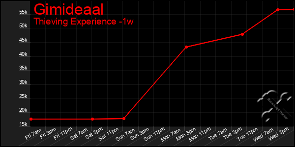 Last 7 Days Graph of Gimideaal