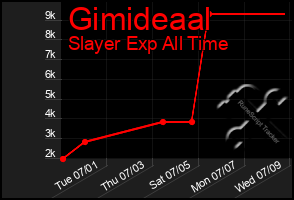 Total Graph of Gimideaal
