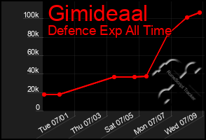 Total Graph of Gimideaal