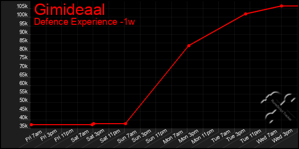Last 7 Days Graph of Gimideaal