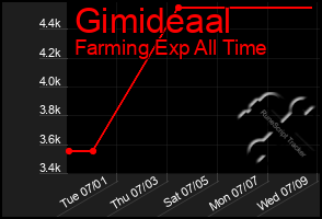 Total Graph of Gimideaal