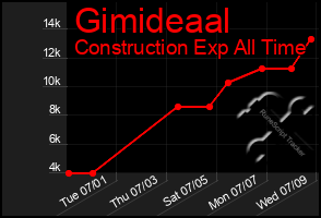Total Graph of Gimideaal