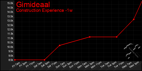 Last 7 Days Graph of Gimideaal