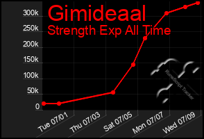 Total Graph of Gimideaal