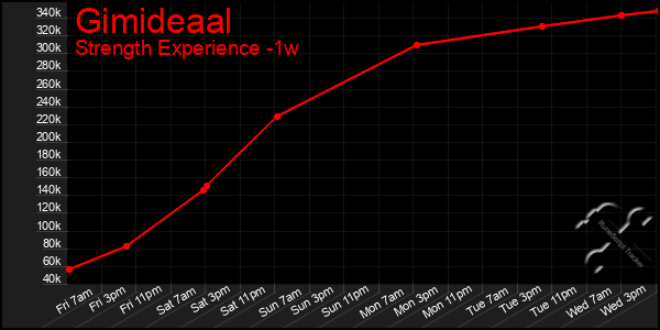 Last 7 Days Graph of Gimideaal