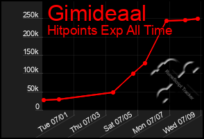 Total Graph of Gimideaal
