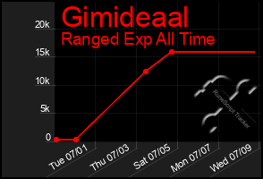 Total Graph of Gimideaal