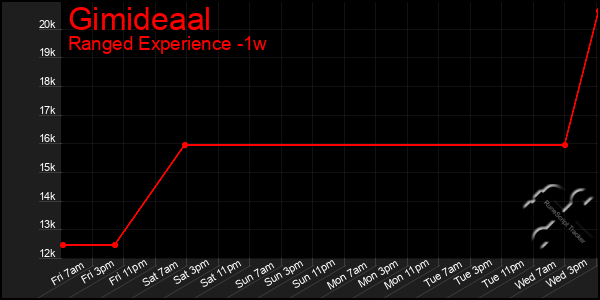 Last 7 Days Graph of Gimideaal