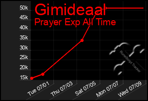 Total Graph of Gimideaal