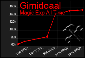 Total Graph of Gimideaal