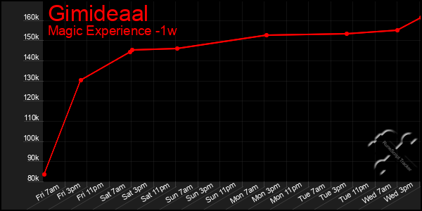 Last 7 Days Graph of Gimideaal