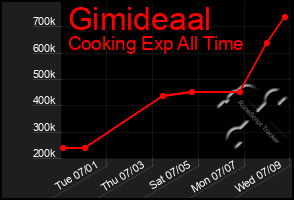Total Graph of Gimideaal