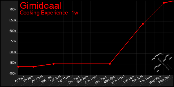 Last 7 Days Graph of Gimideaal