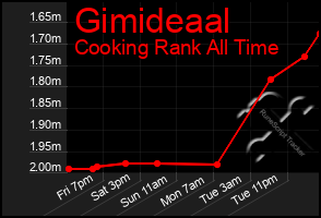 Total Graph of Gimideaal
