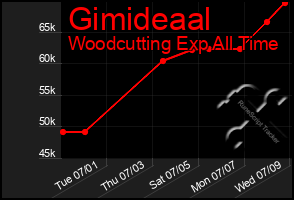 Total Graph of Gimideaal