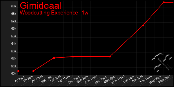 Last 7 Days Graph of Gimideaal