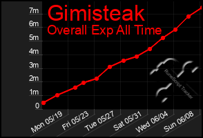Total Graph of Gimisteak
