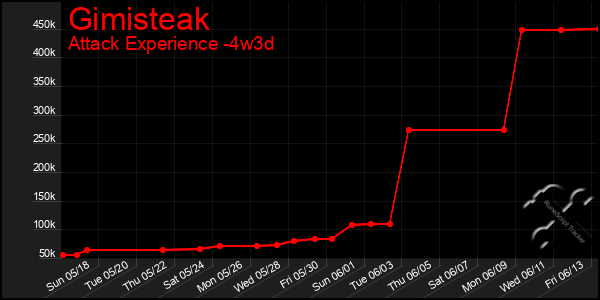 Last 31 Days Graph of Gimisteak