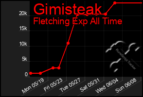 Total Graph of Gimisteak